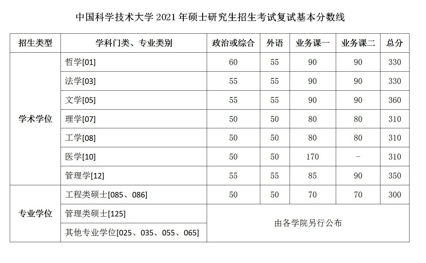 2021中国科学技术大学考研分数线