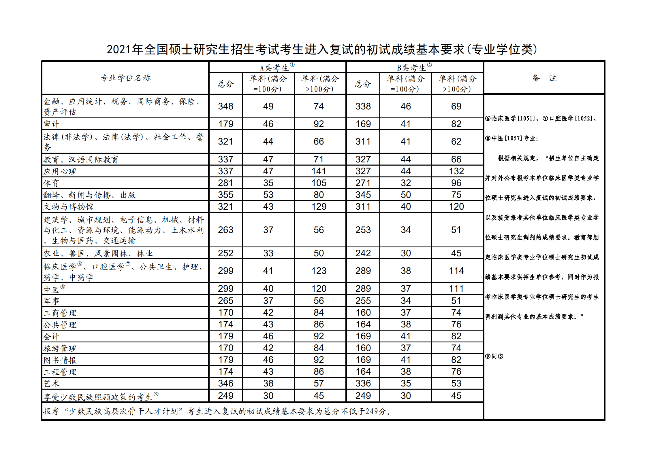 2021中国科学技术大学考研分数线