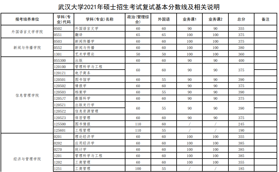 2021武汉大学考研复试分数线公布