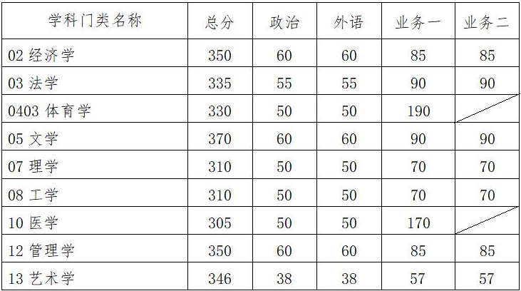 华南理工大学2021考研复试分数线公布
